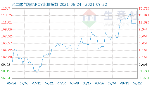 9月22日乙二醇與滌綸POY比價指數(shù)圖