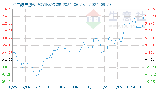 9月23日乙二醇與滌綸POY比價指數(shù)圖
