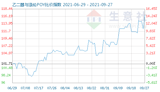9月27日乙二醇與滌綸POY比價指數圖