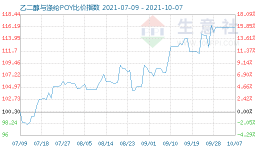 10月7日乙二醇與滌綸POY比價指數圖