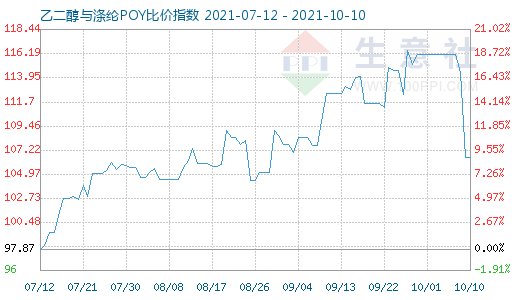 10月10日乙二醇與滌綸POY比價指數圖