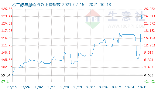 10月13日乙二醇與滌綸POY比價指數圖