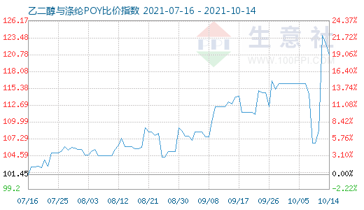 10月14日乙二醇與滌綸POY比價指數圖