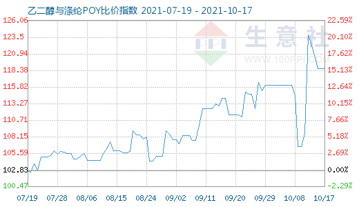 10月17日乙二醇與滌綸POY比價指數圖