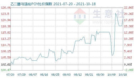 10月18日乙二醇與滌綸POY比價(jià)指數(shù)圖