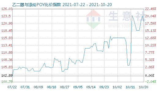 10月20日乙二醇與滌綸POY比價指數圖