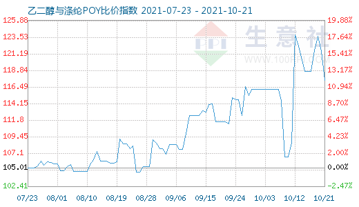 10月21日乙二醇與滌綸POY比價(jià)指數(shù)圖