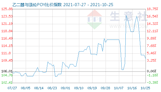 10月25日乙二醇與滌綸POY比價指數圖