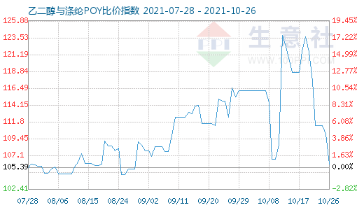 10月26日乙二醇與滌綸POY比價指數圖