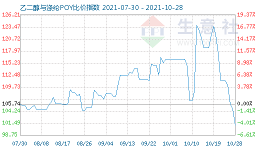 10月28日乙二醇與滌綸POY比價指數(shù)圖