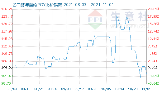 11月1日乙二醇與滌綸POY比價指數(shù)圖