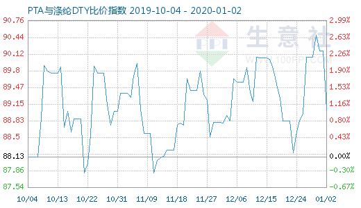 1月2日PTA與滌綸DTY比價指數圖