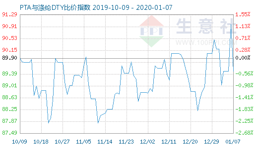 1月7日PTA與滌綸DTY比價指數圖