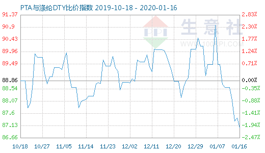 1月16日PTA與滌綸DTY比價指數圖