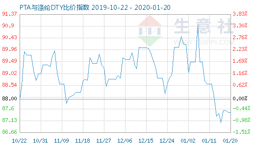 1月20日PTA與滌綸DTY比價指數圖