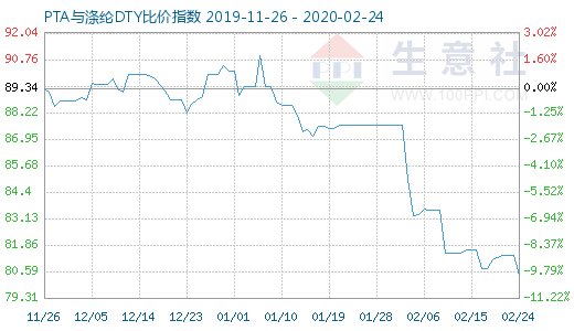 2月24日PTA與滌綸DTY比價指數圖