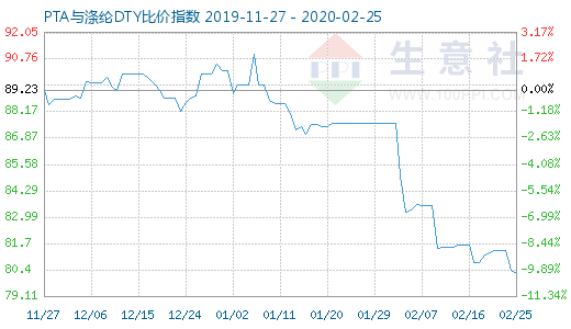 2月25日PTA與滌綸DTY比價指數圖