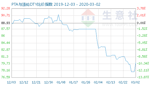 3月2日PTA與滌綸DTY比價指數圖