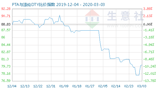 3月3日PTA與滌綸DTY比價指數圖