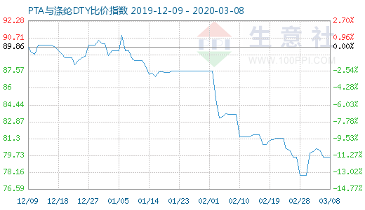 3月8日PTA與滌綸DTY比價指數圖