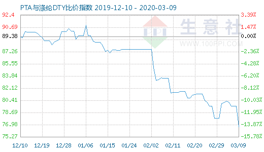 3月9日PTA與滌綸DTY比價指數圖