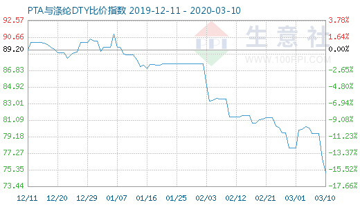 3月10日PTA與滌綸DTY比價指數圖