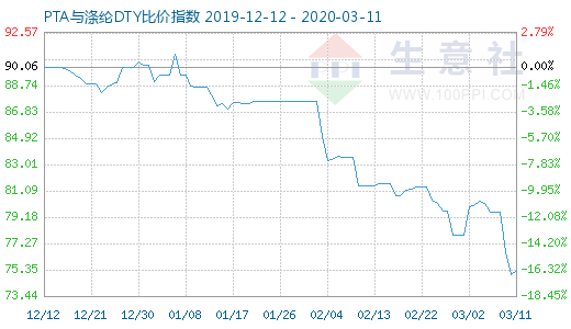 3月11日PTA與滌綸DTY比價指數圖