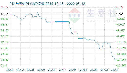 3月12日PTA與滌綸DTY比價指數圖