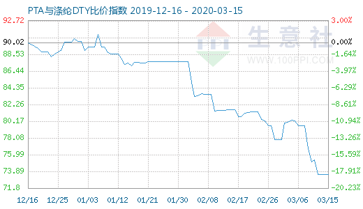3月15日PTA與滌綸DTY比價指數(shù)圖