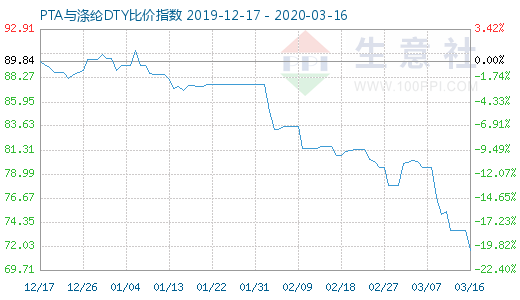 3月16日PTA與滌綸DTY比價指數(shù)圖