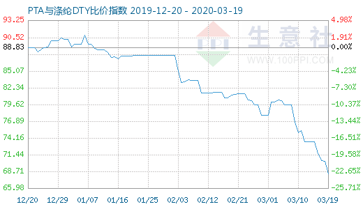 3月19日PTA與滌綸DTY比價指數圖