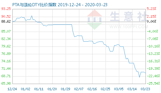 3月23日PTA與滌綸DTY比價指數(shù)圖