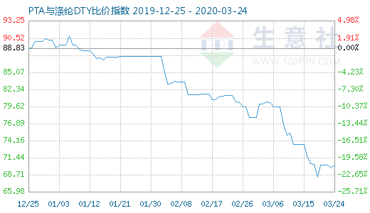 3月24日PTA與滌綸DTY比價指數圖