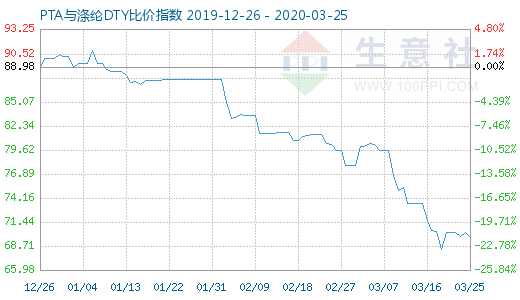 3月25日PTA與滌綸DTY比價指數圖