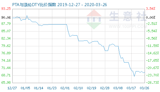 3月26日PTA與滌綸DTY比價指數圖