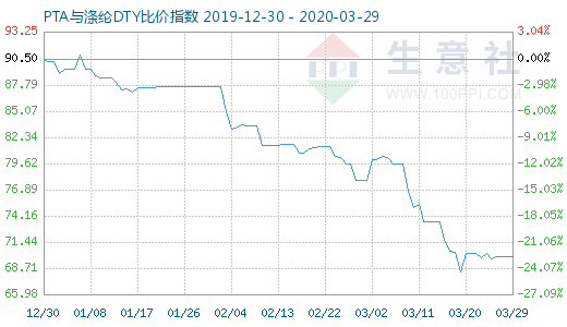 3月29日PTA與滌綸DTY比價指數圖