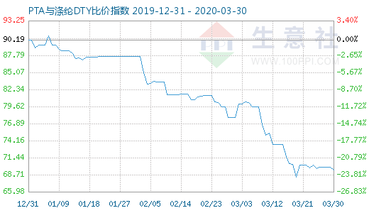 3月30日PTA與滌綸DTY比價(jià)指數(shù)圖