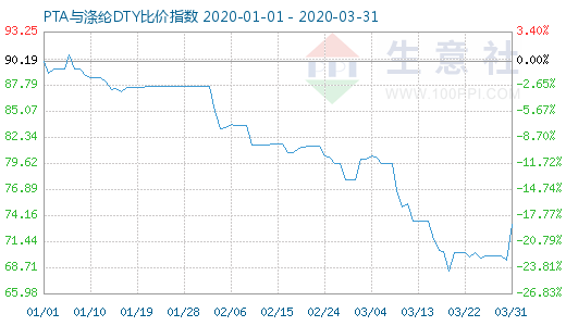 3月31日PTA與滌綸DTY比價(jià)指數(shù)圖