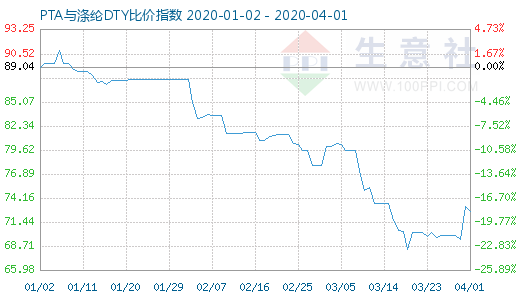 4月1日PTA與滌綸DTY比價(jià)指數(shù)圖