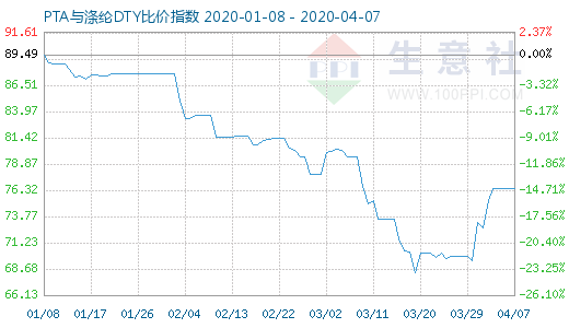 4月7日PTA與滌綸DTY比價指數圖