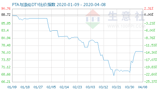 4月8日PTA與滌綸DTY比價指數圖