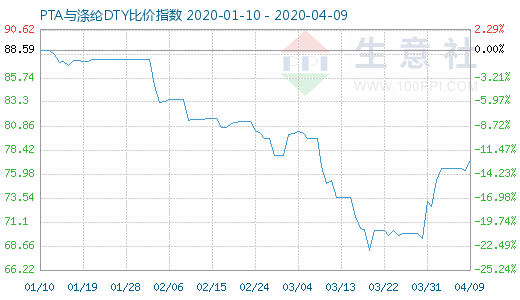 4月9日PTA與滌綸DTY比價指數(shù)圖