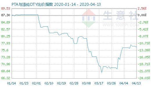 4月13日PTA與滌綸DTY比價指數圖