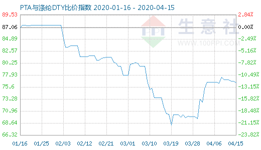 4月15日PTA與滌綸DTY比價(jià)指數(shù)圖
