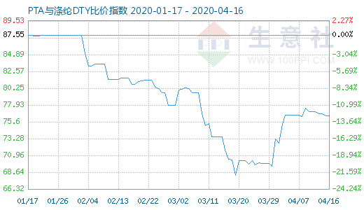 4月16日PTA與滌綸DTY比價(jià)指數(shù)圖