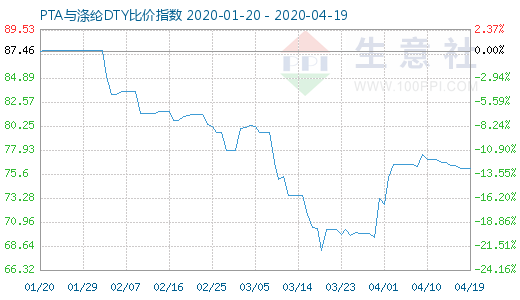 4月19日PTA與滌綸DTY比價指數圖
