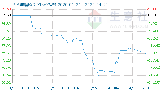 4月20日PTA與滌綸DTY比價(jià)指數(shù)圖
