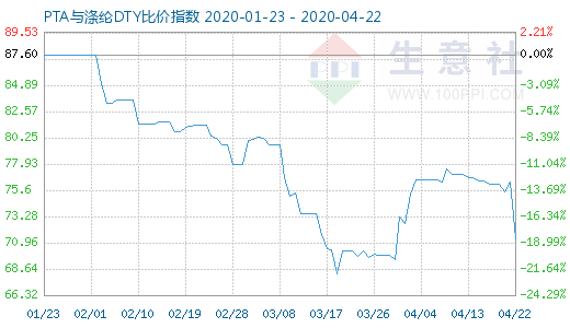 4月22日PTA與滌綸DTY比價指數圖