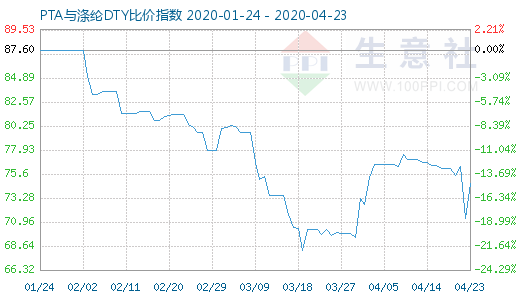 4月23日PTA與滌綸DTY比價指數(shù)圖