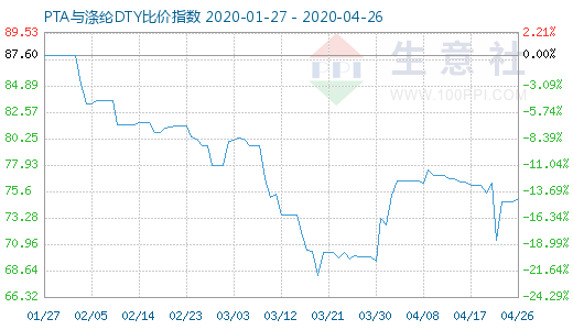 4月26日PTA與滌綸DTY比價指數圖
